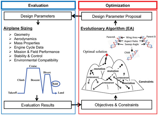 A Formulation of the Industrial Conceptual Design Optimization Problem ...