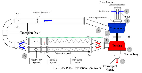 Analysis of Dynamic Operating Characteristics of a Pulse Detonation ...