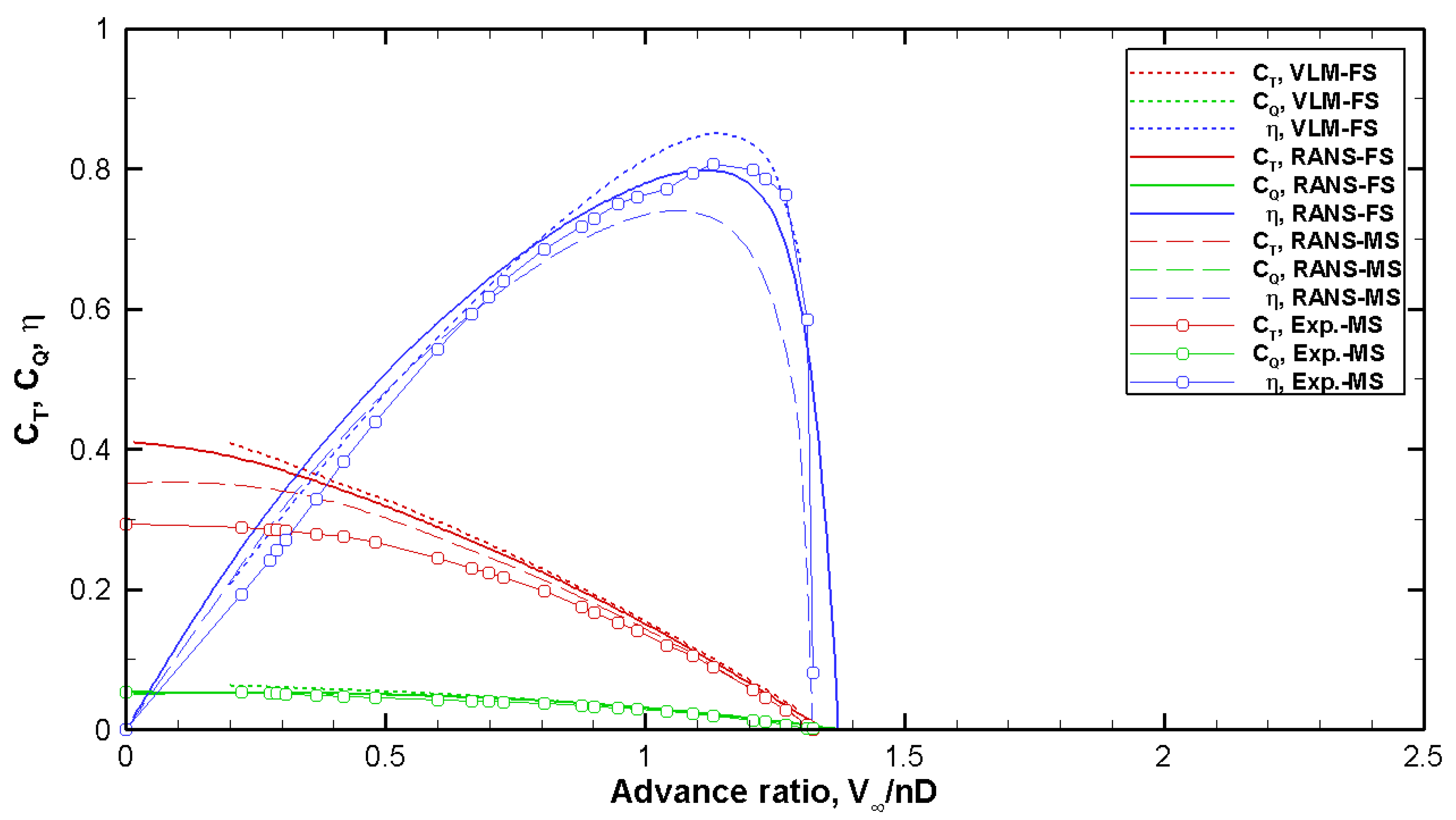 Aerospace Free FullText A Study on the Scale Effect According to the Reynolds Number in