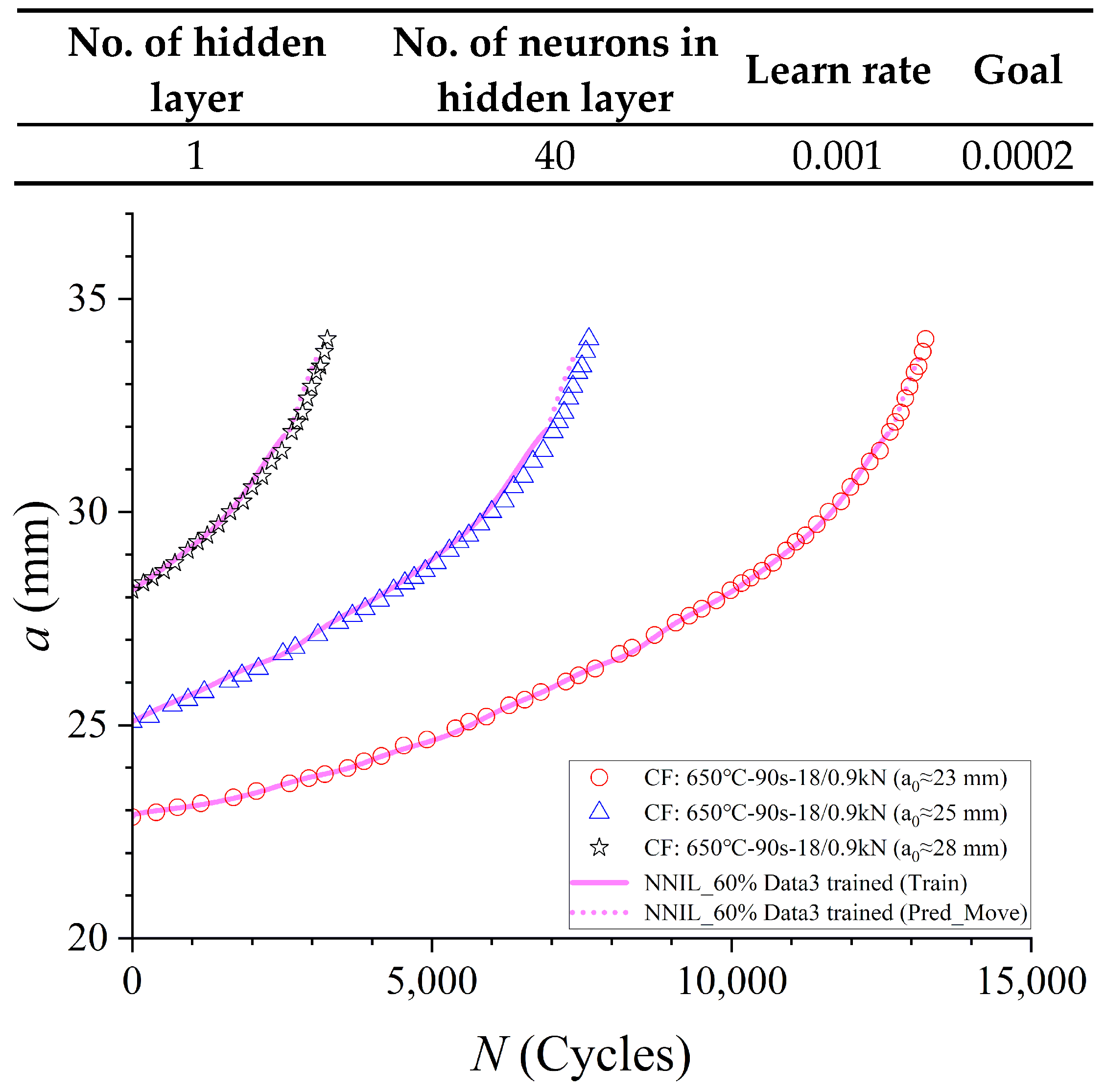 Prediction of Crack Growth Life at Elevated Temperatures with Neural ...
