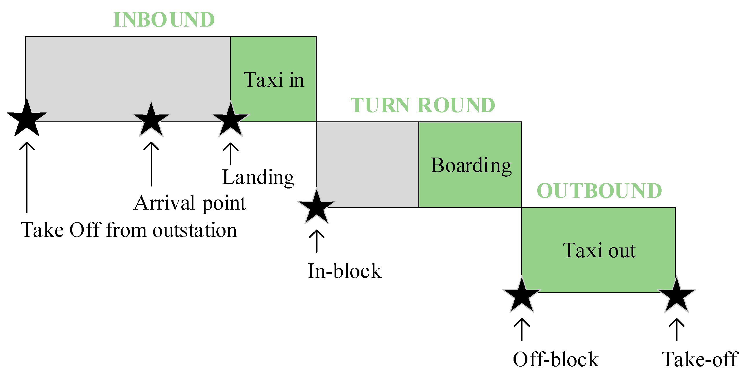 A Delay Prediction Method for the Whole Process of Transit Flight