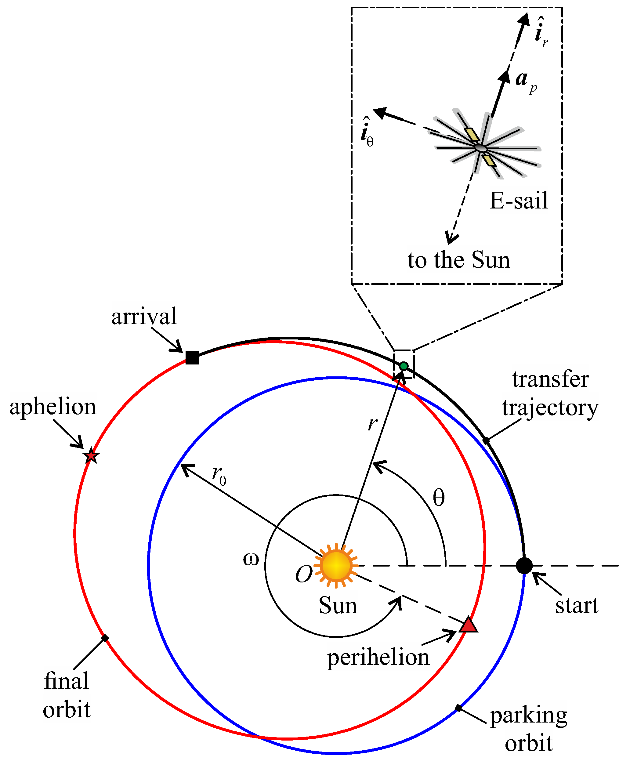 Aerospace free full text optimal circle to ellipse orbit transfer