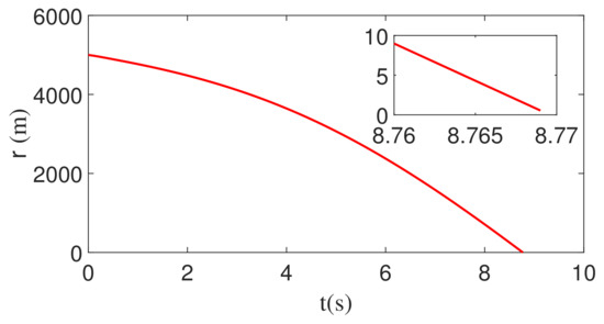 Miss Distance Calculation Inverse Optimal Zero Effort Miss Guidance Based on Disturbance Observer