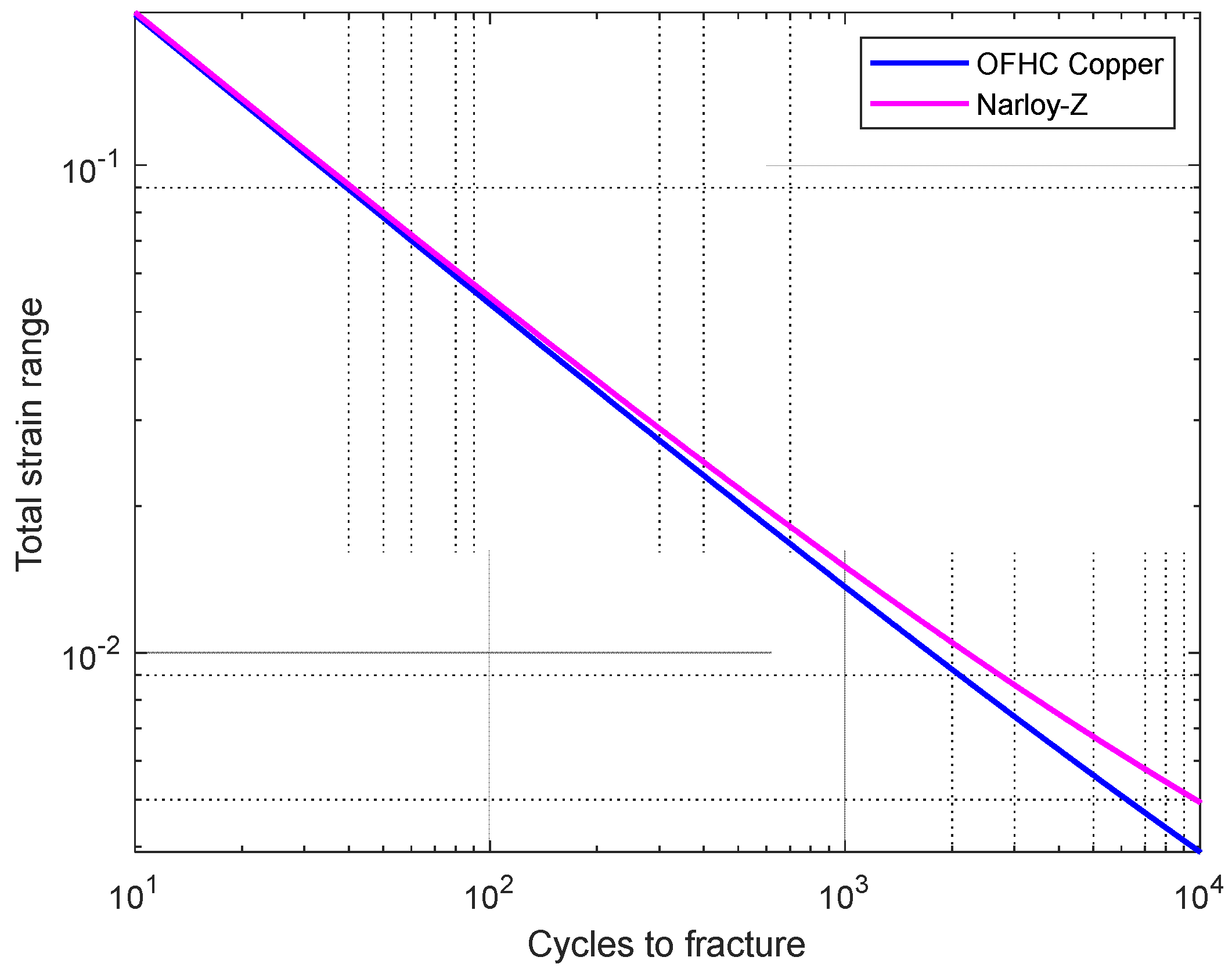 Life Analysis of Reusable Liquid Rocket Engine Thrust Chamber