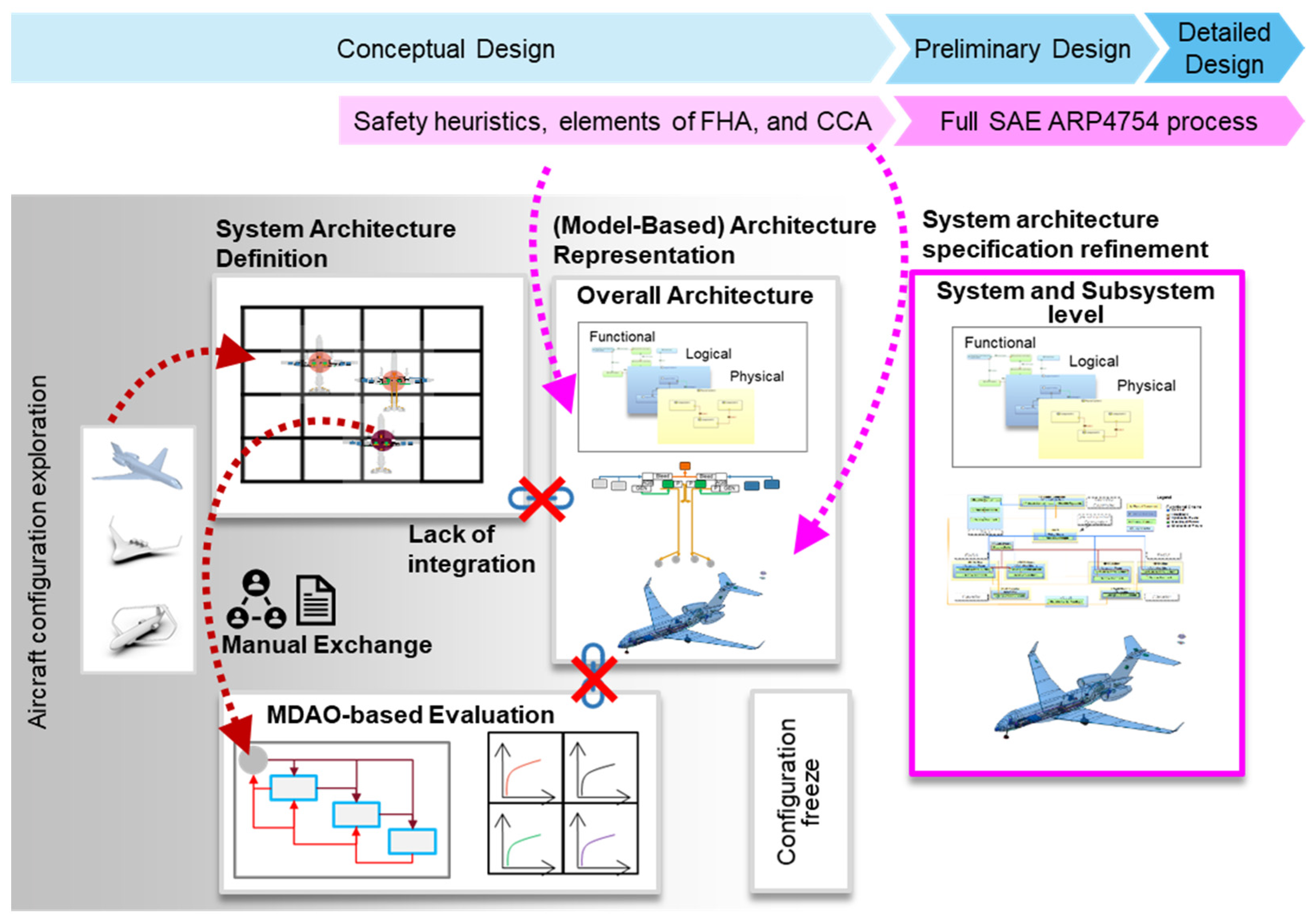 Aerospace Free FullText A SafetyFocused System Architecting