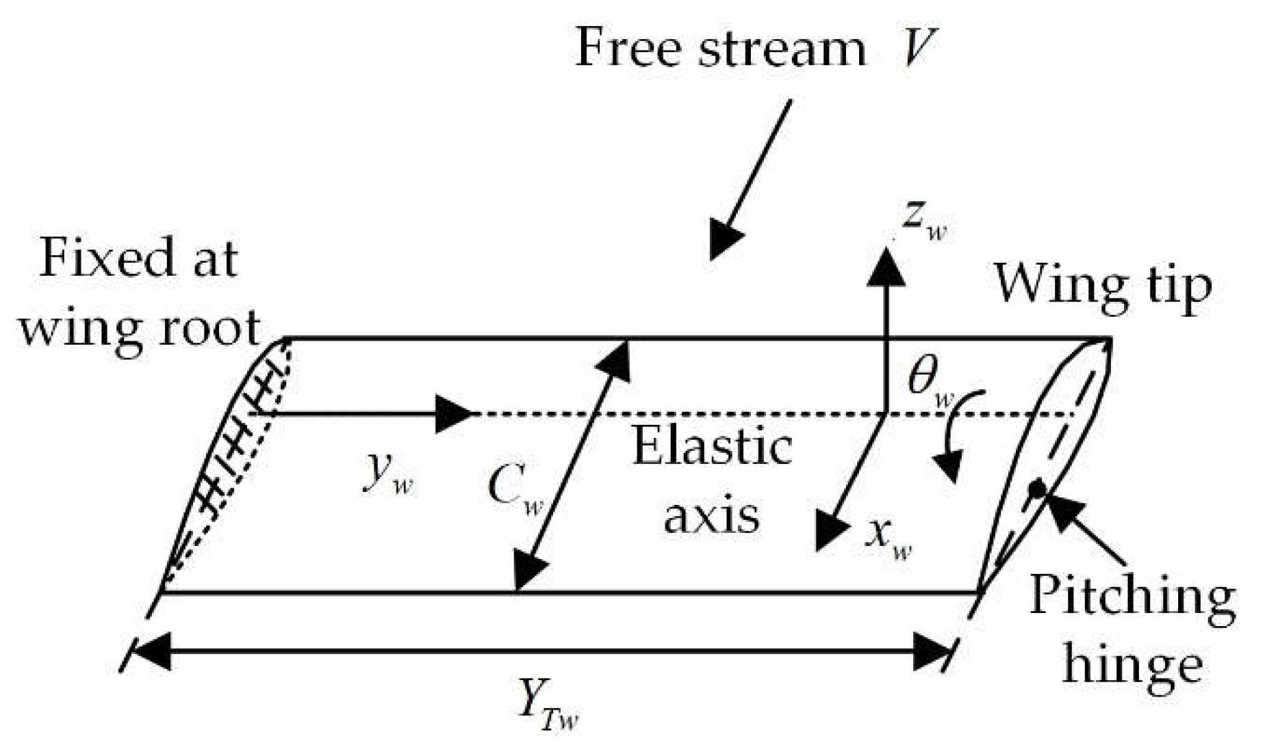 Aerospace | Free Full-Text | Whirl Flutter Suppression of Tiltrotor ...
