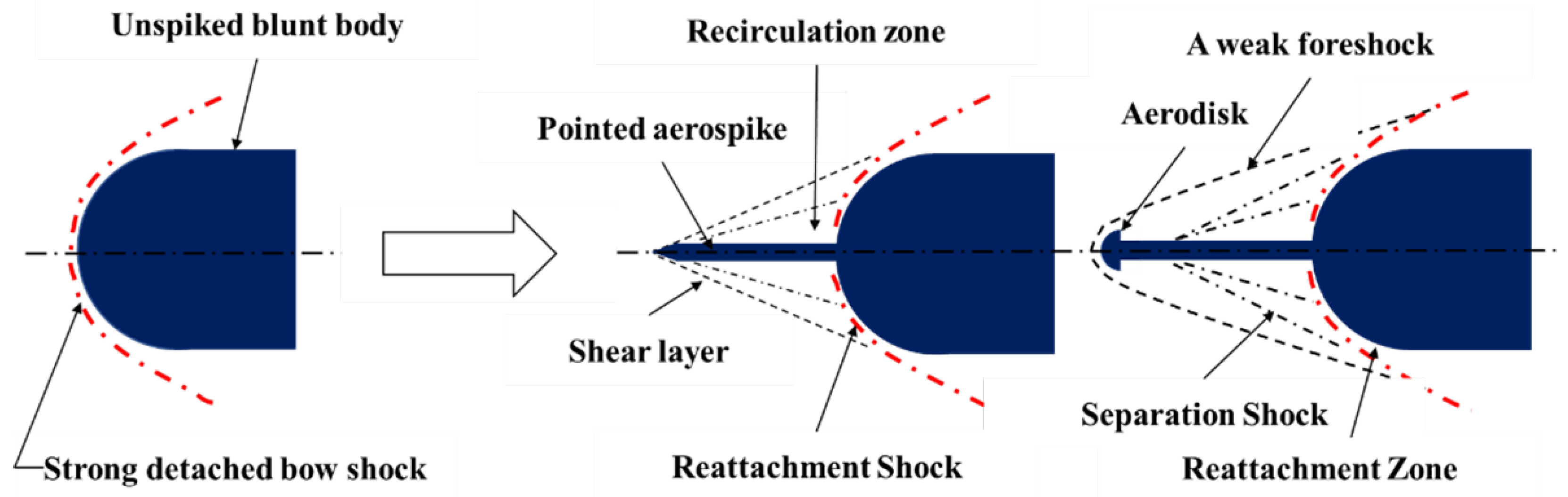 Aerospace Free FullText Geometric Optimization of Blunt Bodies with Aerodisk and Opposing