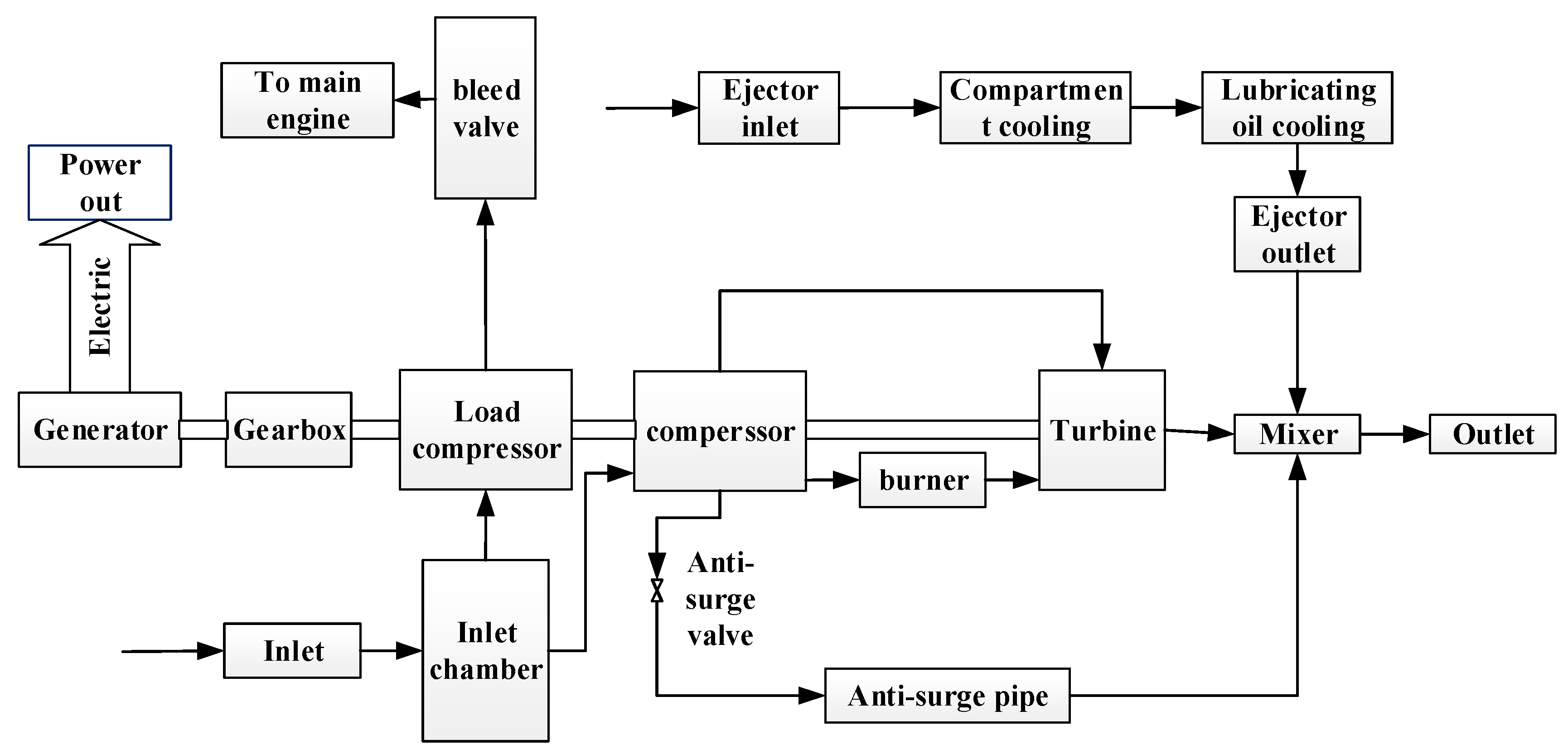 Aerospace Free FullText ComponentLevel Modeling of More Electric