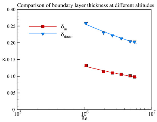 Reynolds Number Effect on Aerodynamic and Starting Characteristics of a ...