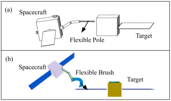 Review of On-Orbit Robotic Arm Active Debris Capture Removal Methods
