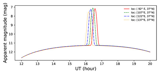 Inversion of Space Debris Material by Synthetic Light Curves