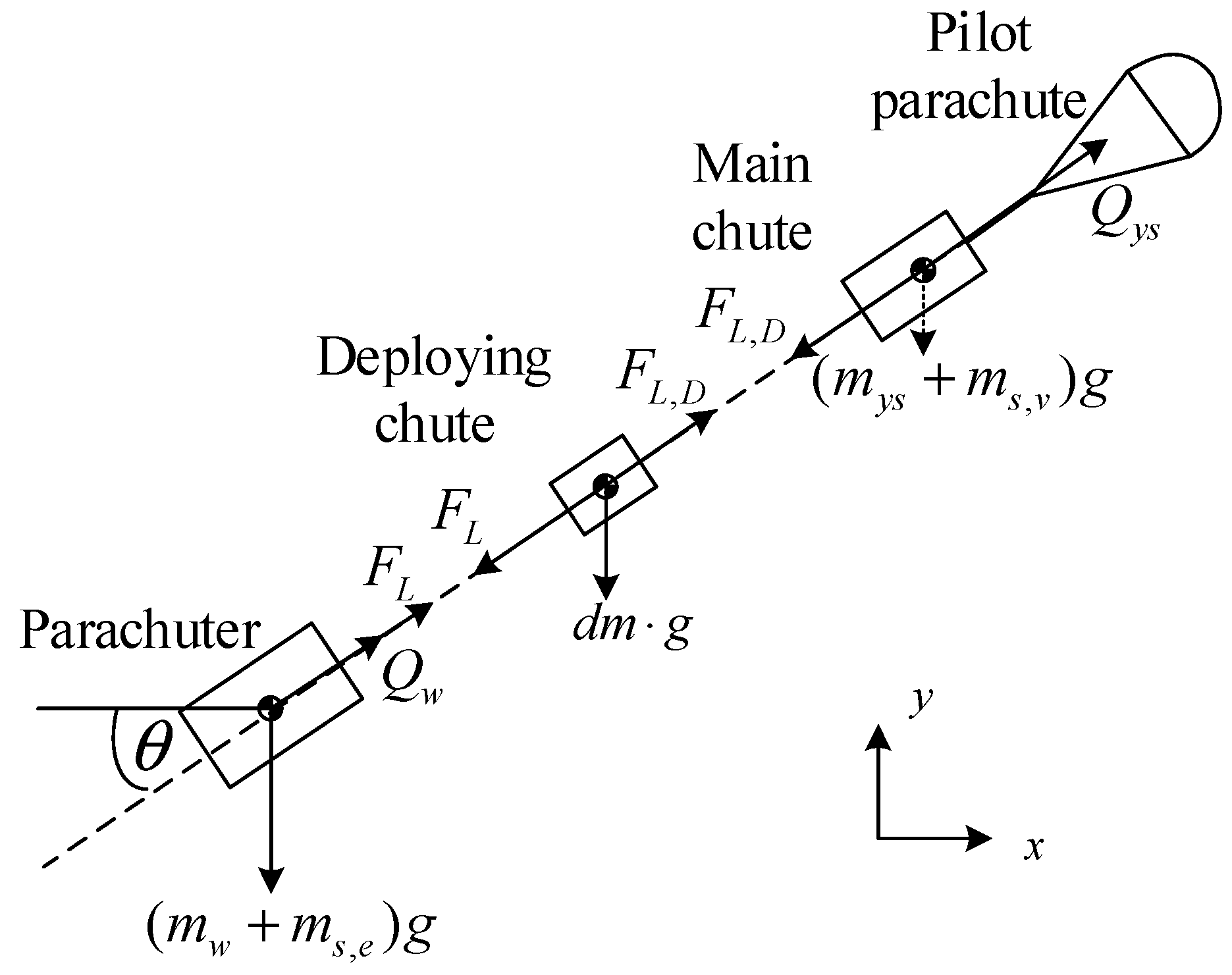 Aerospace Free FullText Modelling of Parachute Airborne Clusters