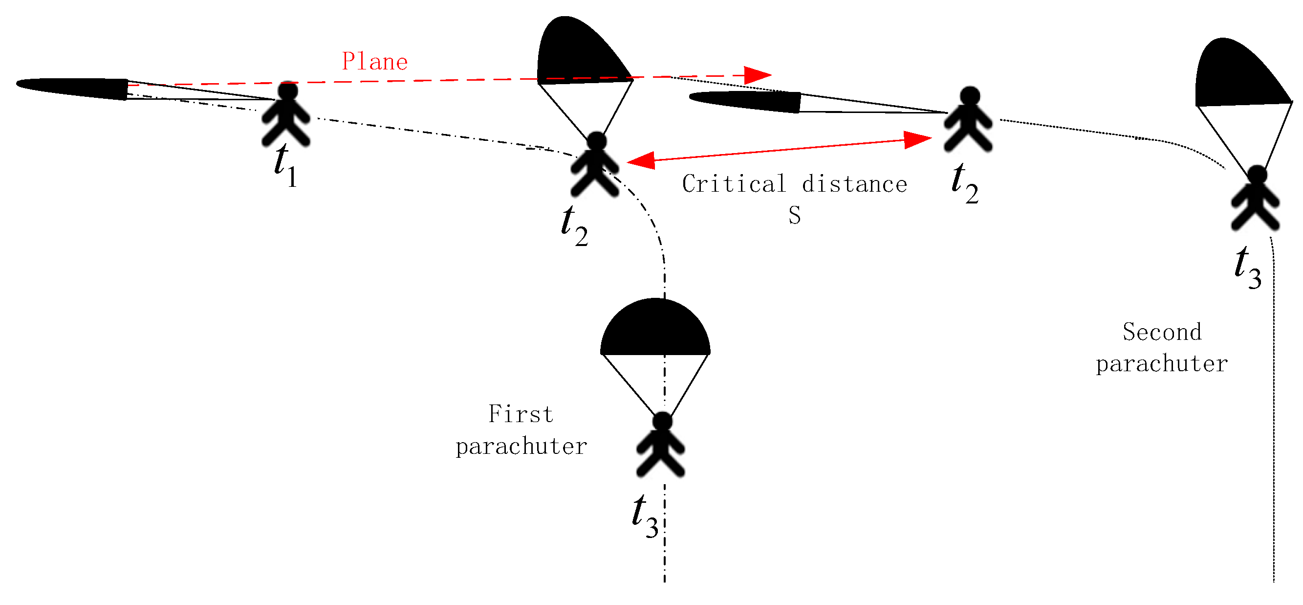 Aerospace Free FullText Modelling of Parachute Airborne Clusters