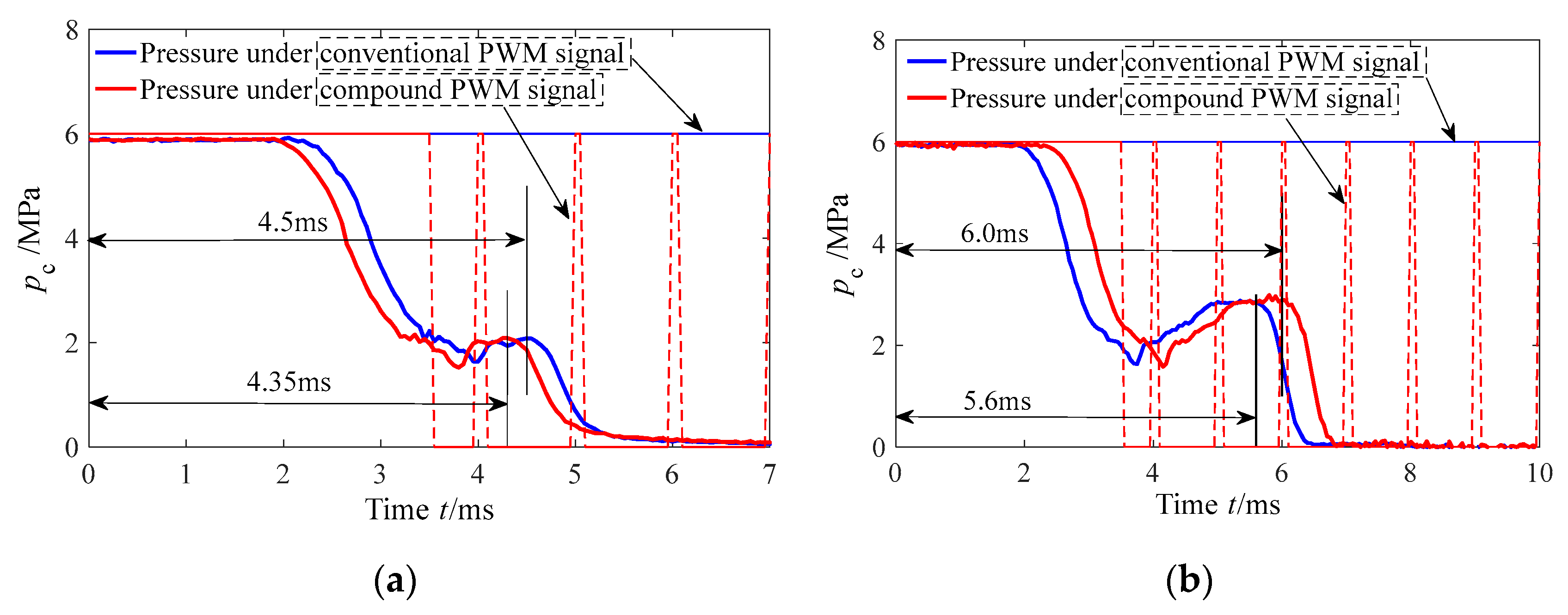 Investigation of the Dynamic Characteristics of a Two-Stage High-Speed ...