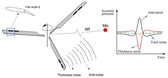 An Experimental Study on Rotor Aerodynamic Noise Control Based on ...