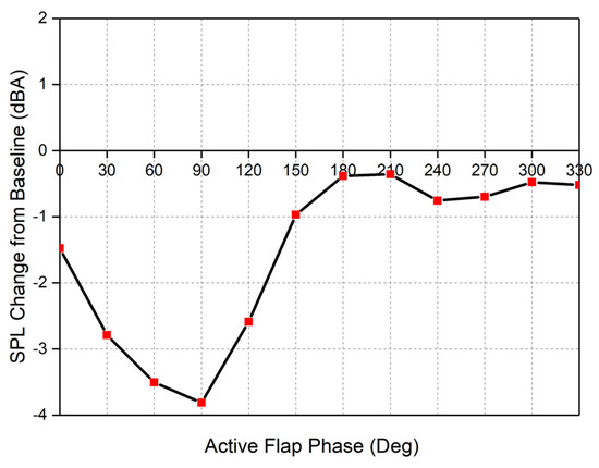 An Experimental Study on Rotor Aerodynamic Noise Control Based on ...