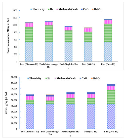 Aerospace Free FullText Life Cycle Assessment of the Cellulosic