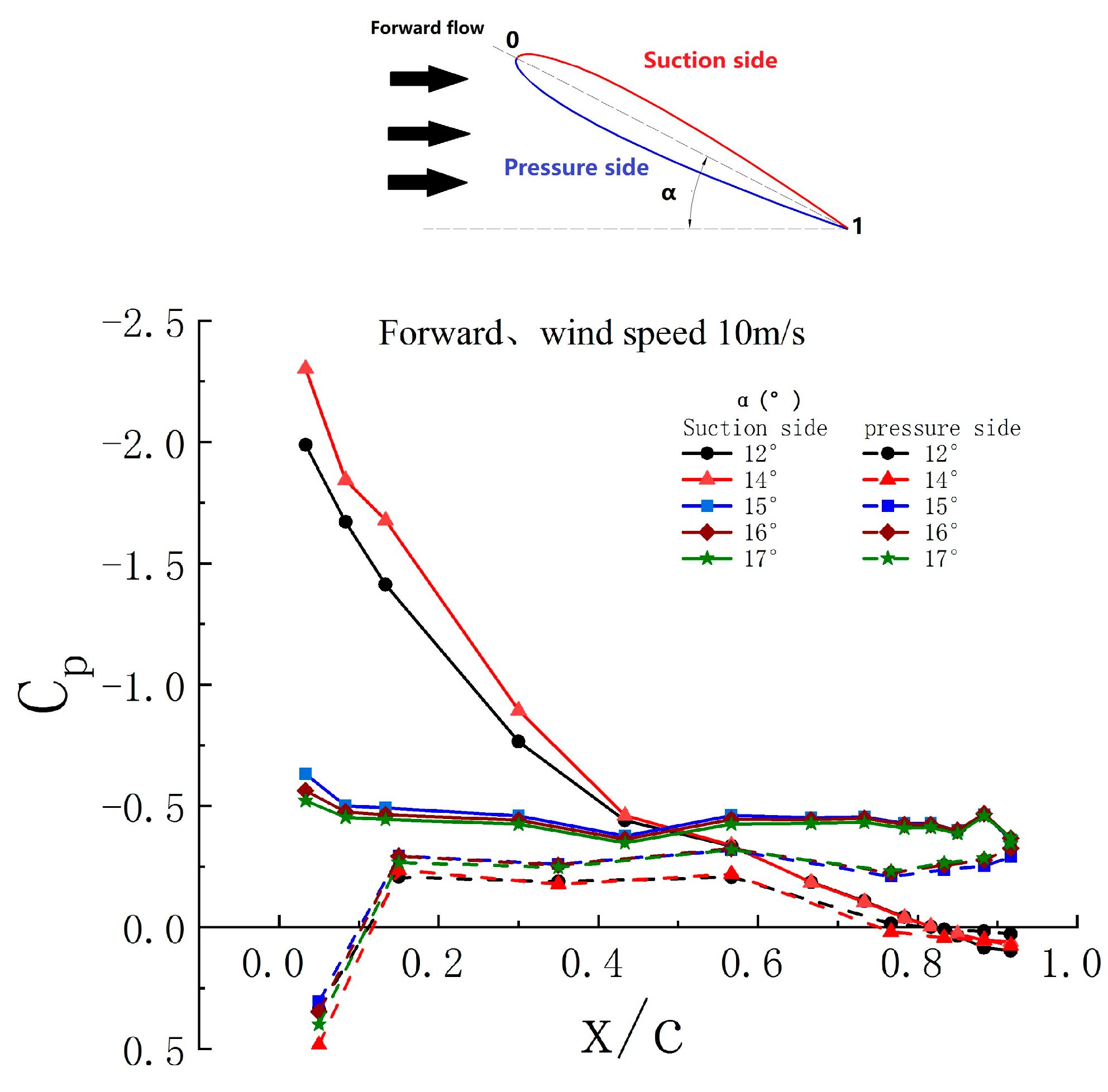 Aerospace Free FullText Experimental Study on Dynamic Stall of