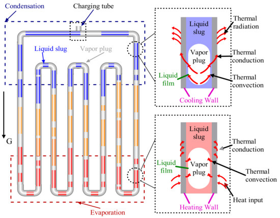 A Review of Working Fluids and Flow State Effects on Thermal 
