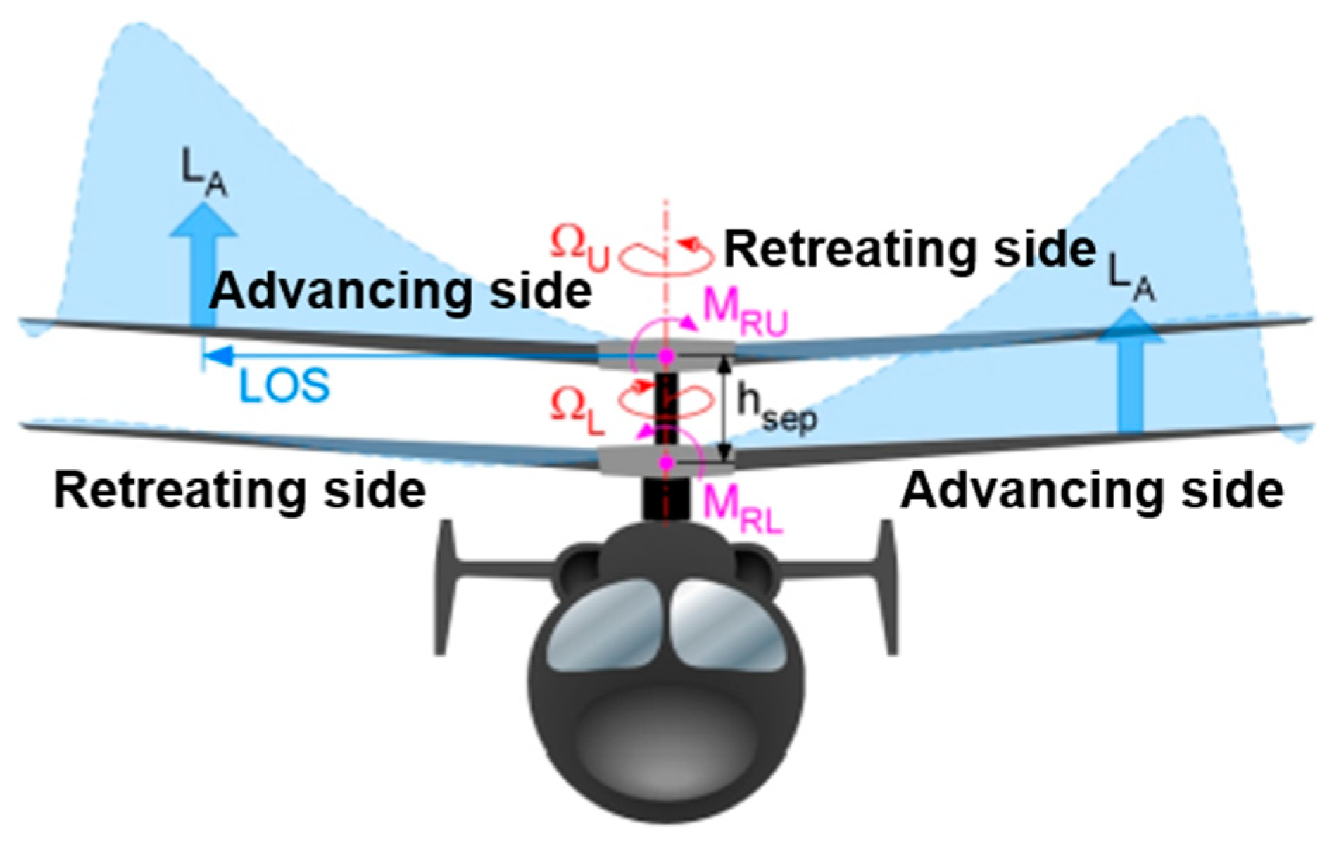 halcón Transitorio cigarrillo Aerospace | Free Full-Text | Effect of Blade Tip Configurations on the  Performance and Vibration of a Lift-Offset Coaxial Rotor