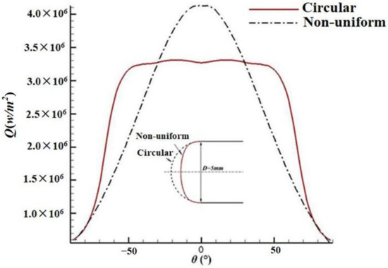 Influence of Non-Uniform Bluntness on Aerodynamic