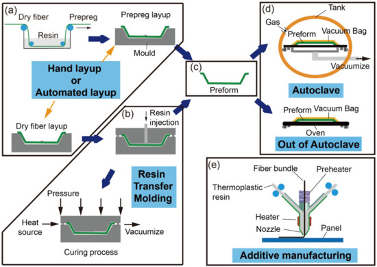 Manufacturing Technology of Lightweight Fiber-Reinforced Composite 