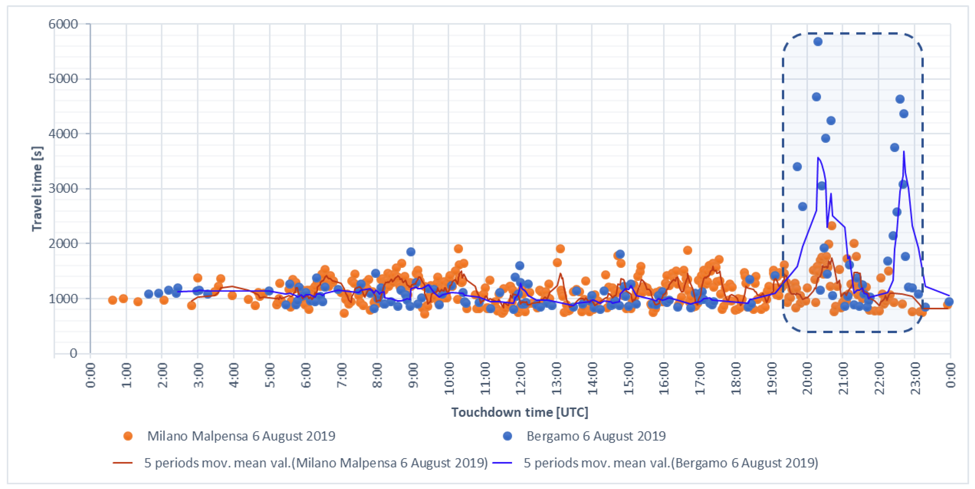 MXP - Milano Malpensa Airport Current Weather and Airport Delay