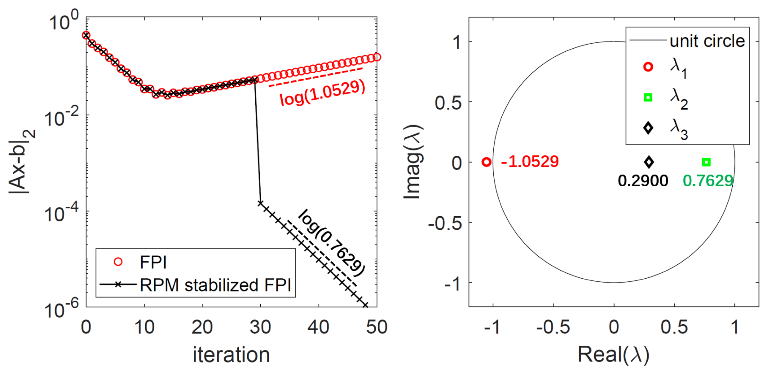 A Review of Solution Stabilization Techniques for RANS CFD Solvers