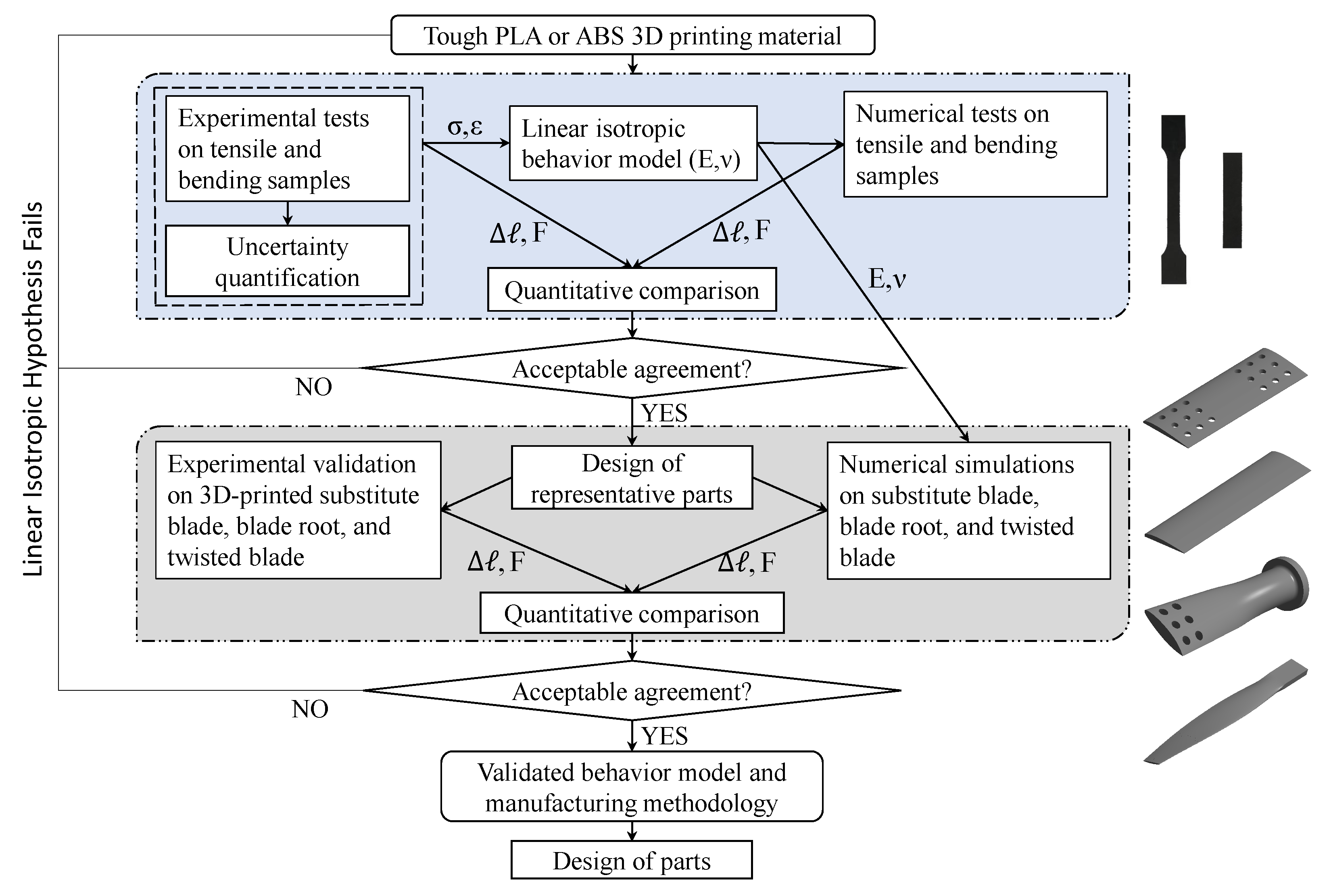 Validating Isotropy in SLA 3D Printing