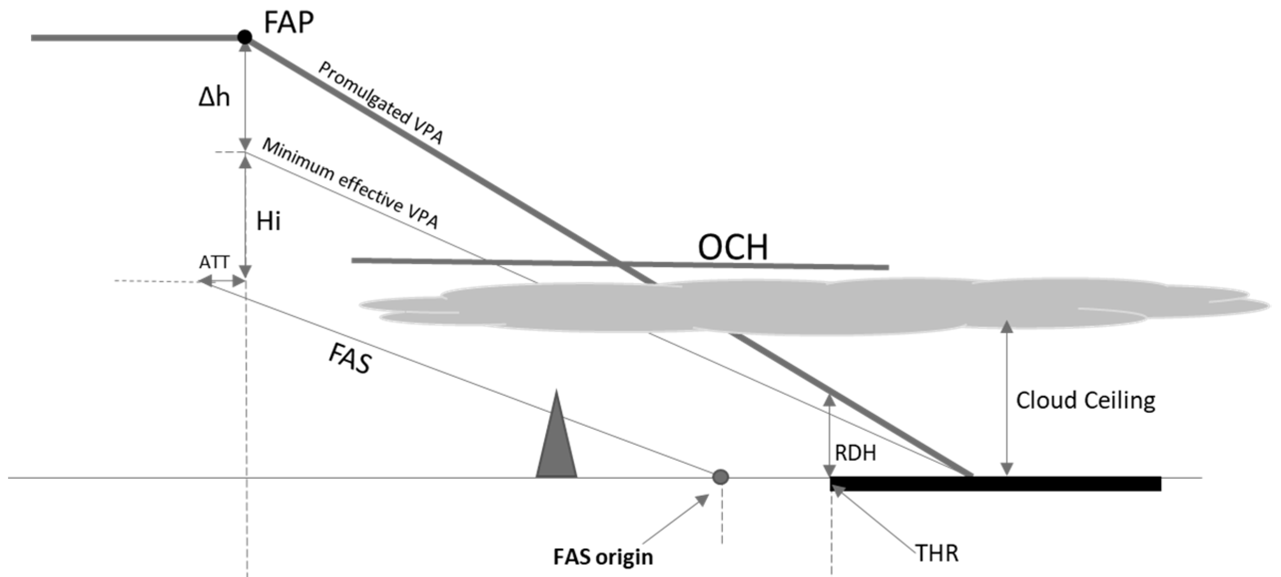 Aerospace Free FullText PerformanceBased Navigation Approach