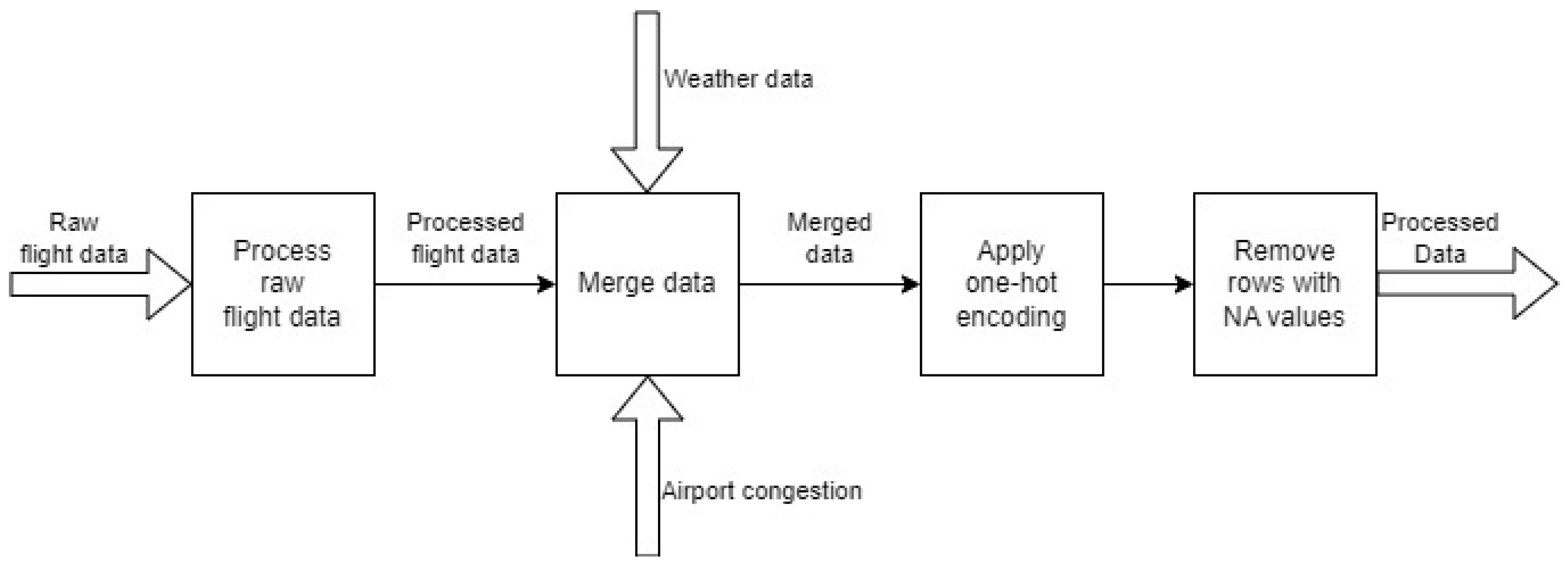 Flight departure delay prediction