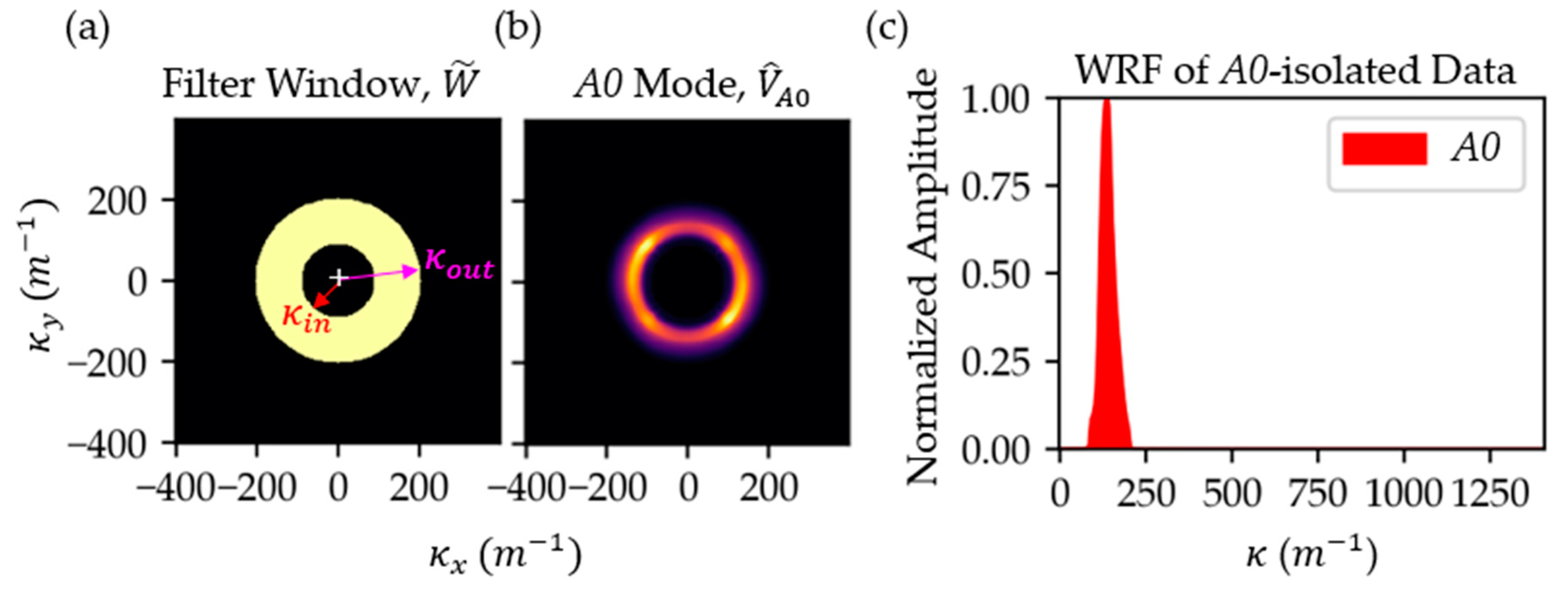 Adaptive Mode Filter for Lamb Wavefield in the Wavenumber-Time Domain ...