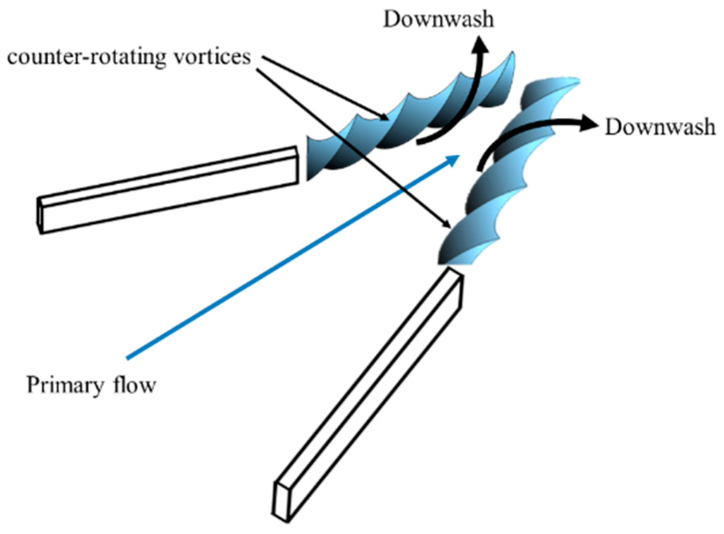Aerospace Free FullText Effective Distance for Vortex Generators