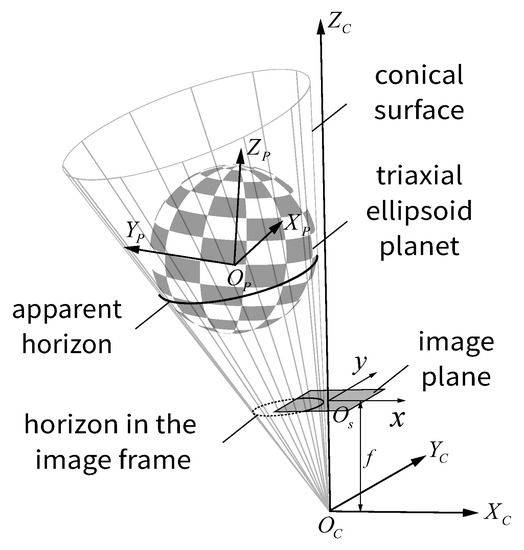 Aerospace Free FullText ShortArc HorizonBased Optical Navigation by Total LeastSquares