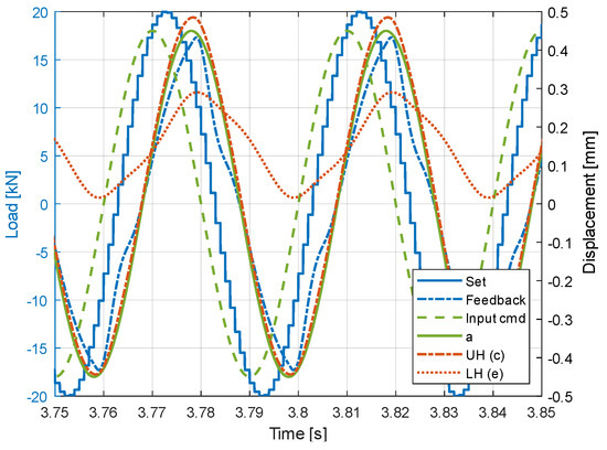 Development of a High-Performance Low-Weight Hydraulic