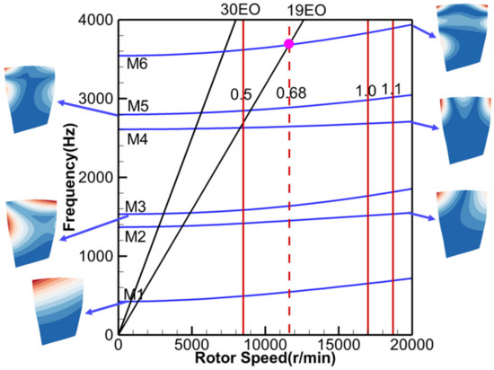 Forced Response Analysis of an Embedded Compressor Rotor Induced by ...