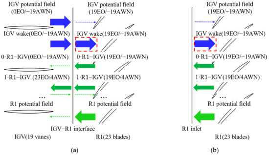 Forced Response Analysis of an Embedded Compressor Rotor Induced by ...
