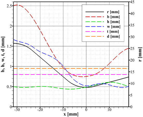 A Simplified Thermal Analysis Model for Regeneratively Cooled Rocket ...