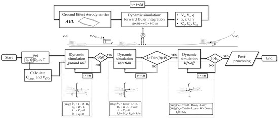 A Simulation Framework for Aircraft Take-Off Considering Ground Effect ...