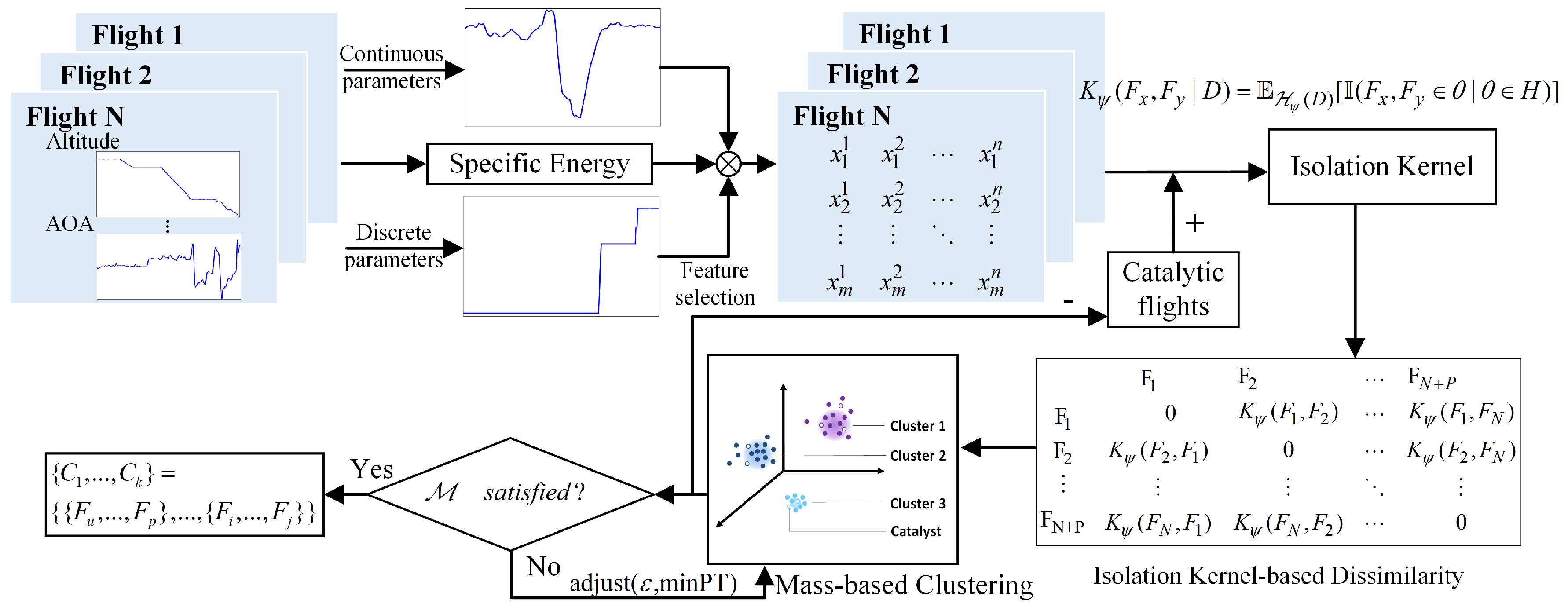 Using Catalyst Mass-Based Clustering Analysis to Identify