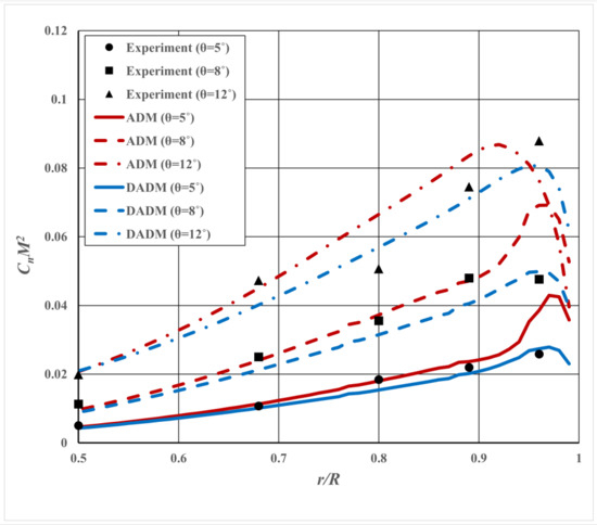 Actuator Disk Model with Improved Tip Loss Correction for Hover and ...