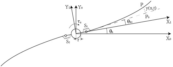 Aerospace | Free Full-Text | Modeling and Disturbance Compensation ...