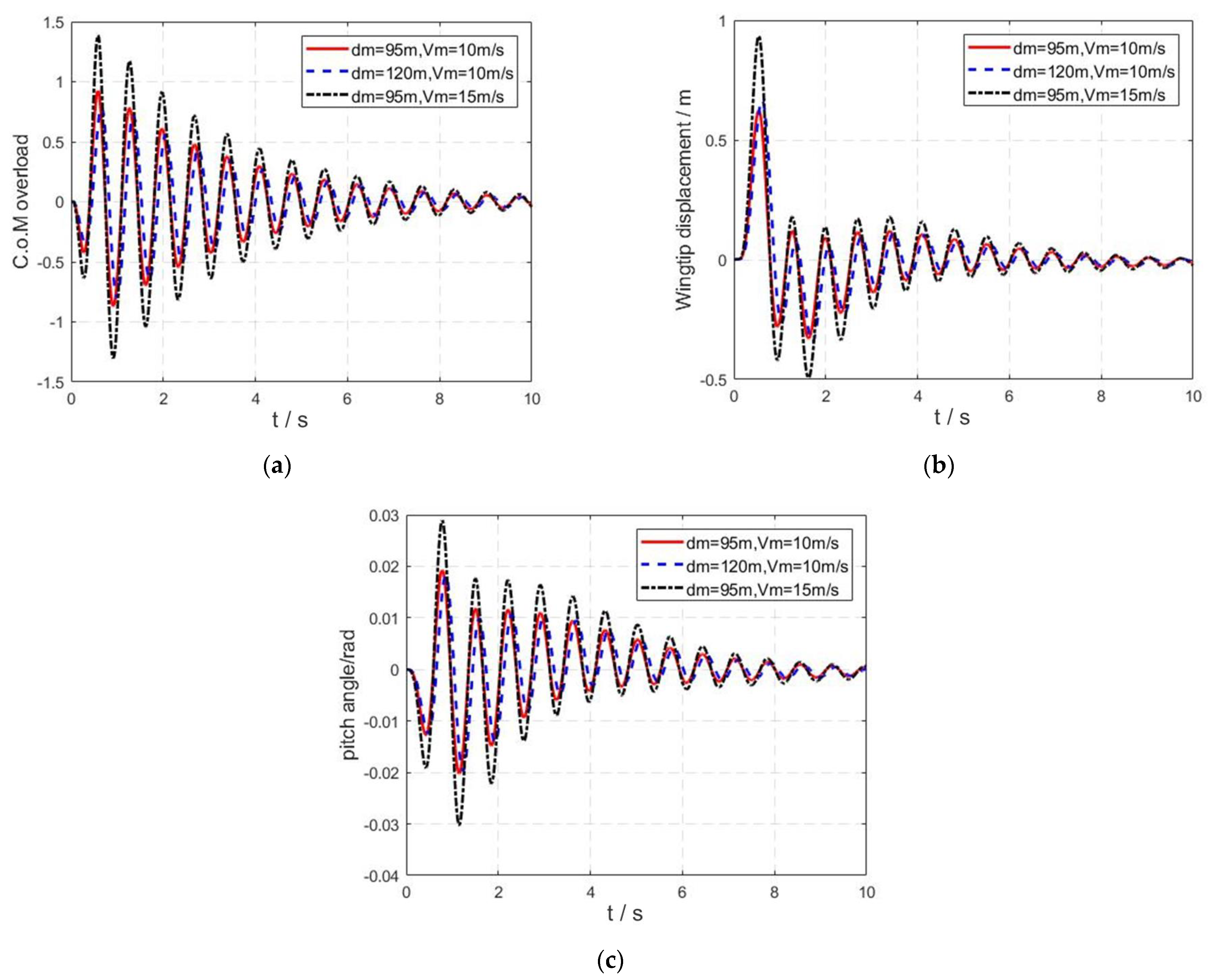 Aerospace 10 00511 g018 Aerospace 10 00511 g018