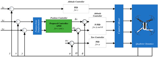 Aerospace | Free Full-Text | Adaptive PID Control via Sliding Mode for ...