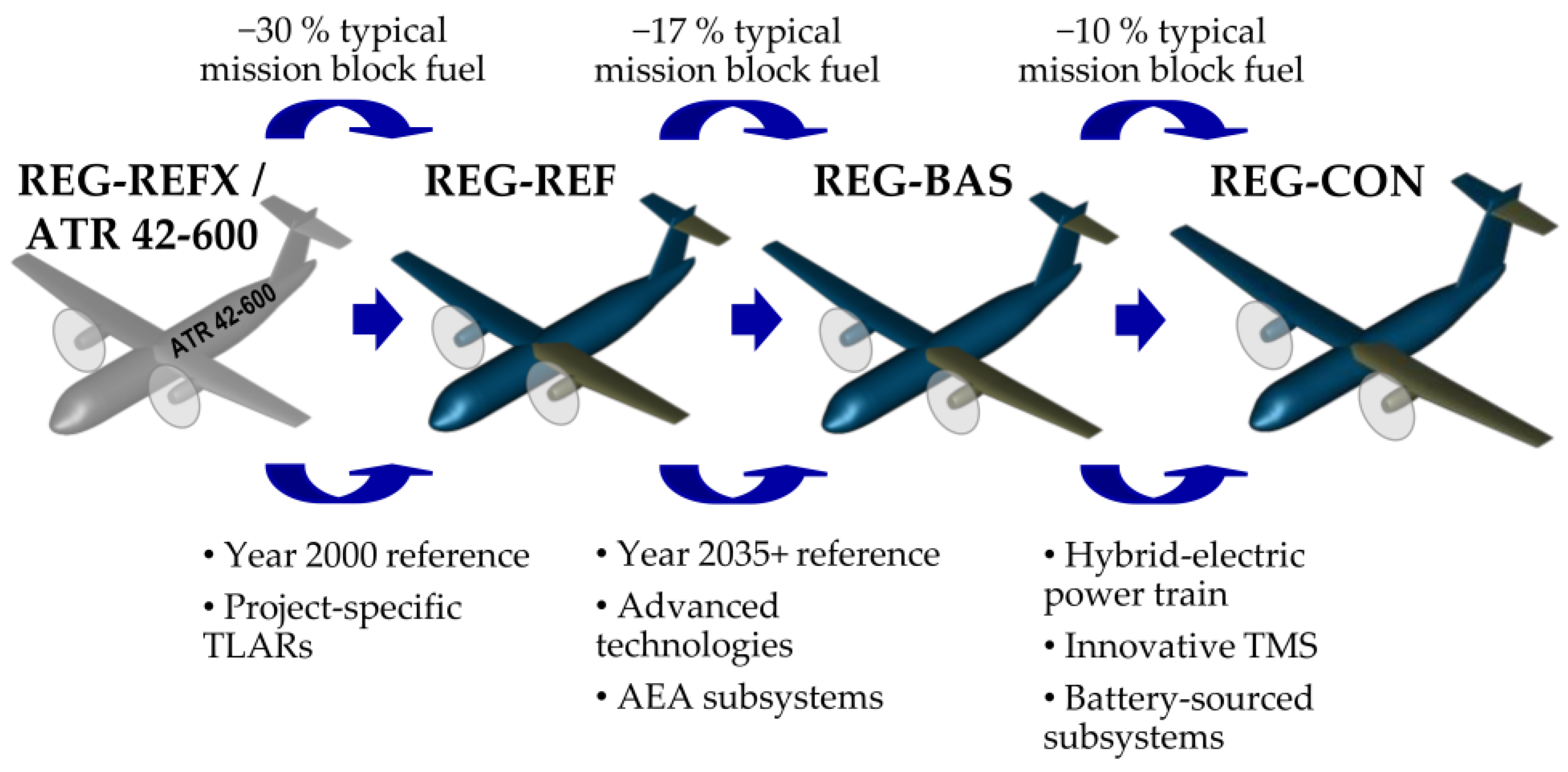 Aerospace Free FullText Study of a Regional Turboprop Aircraft