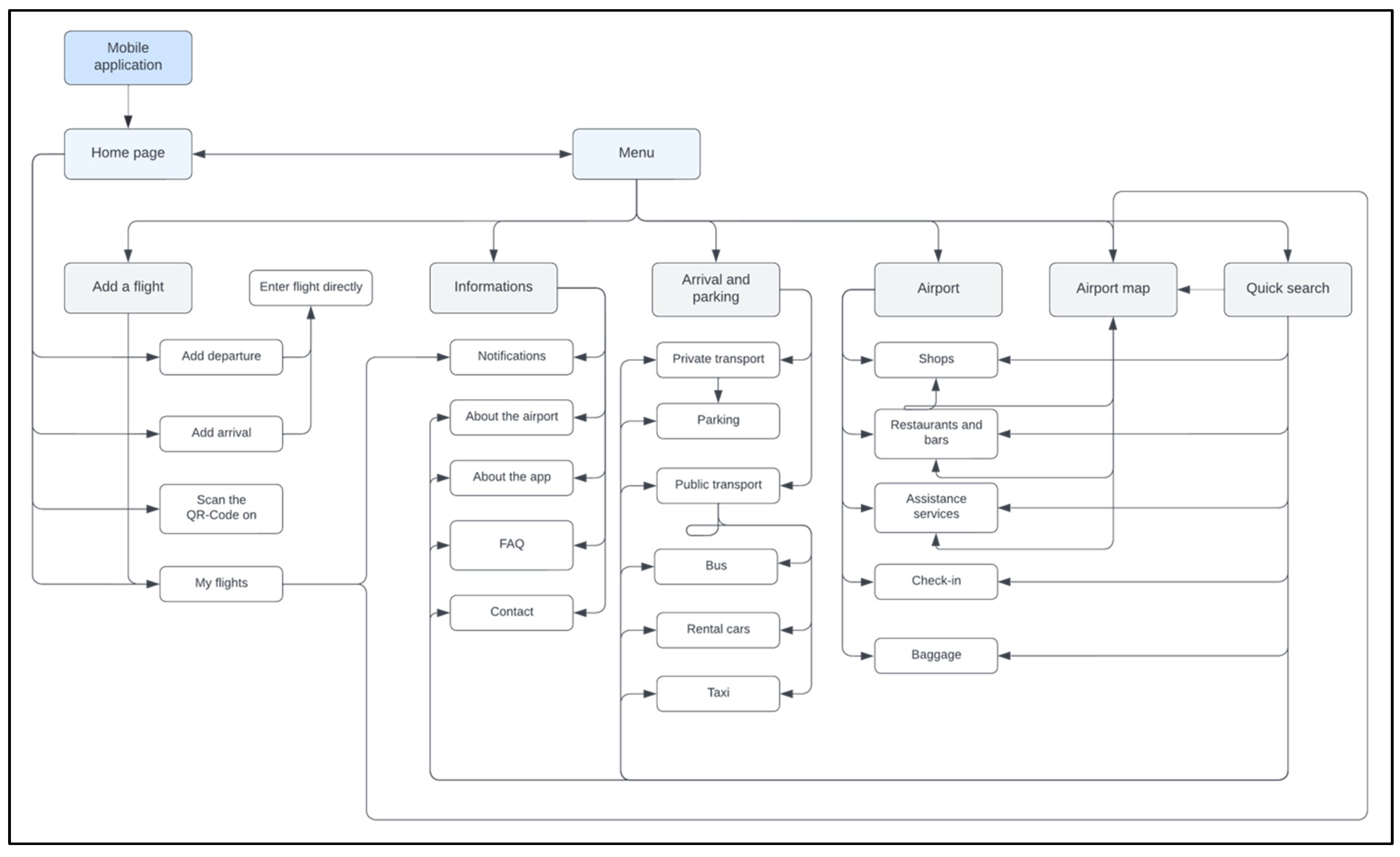 Aerospace | Free Full-Text | A Smart Airport Mobile Application Concept ...