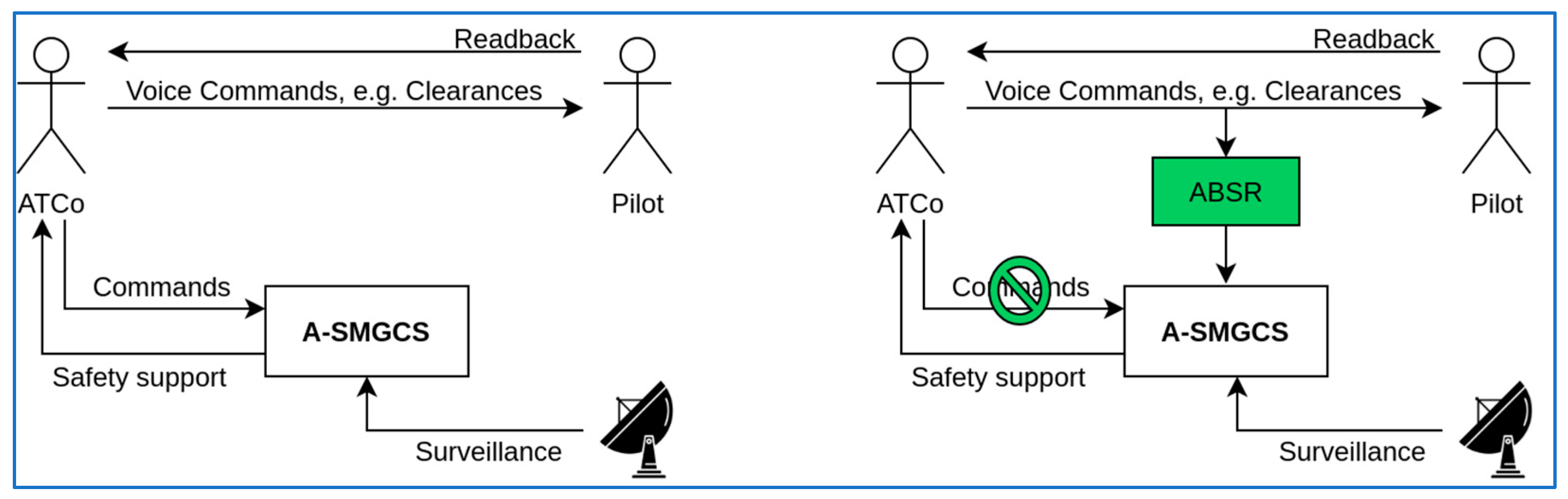 Safety Aspects of Supporting Apron Controllers with Safety Aspects of Supporting Apron Controllers with