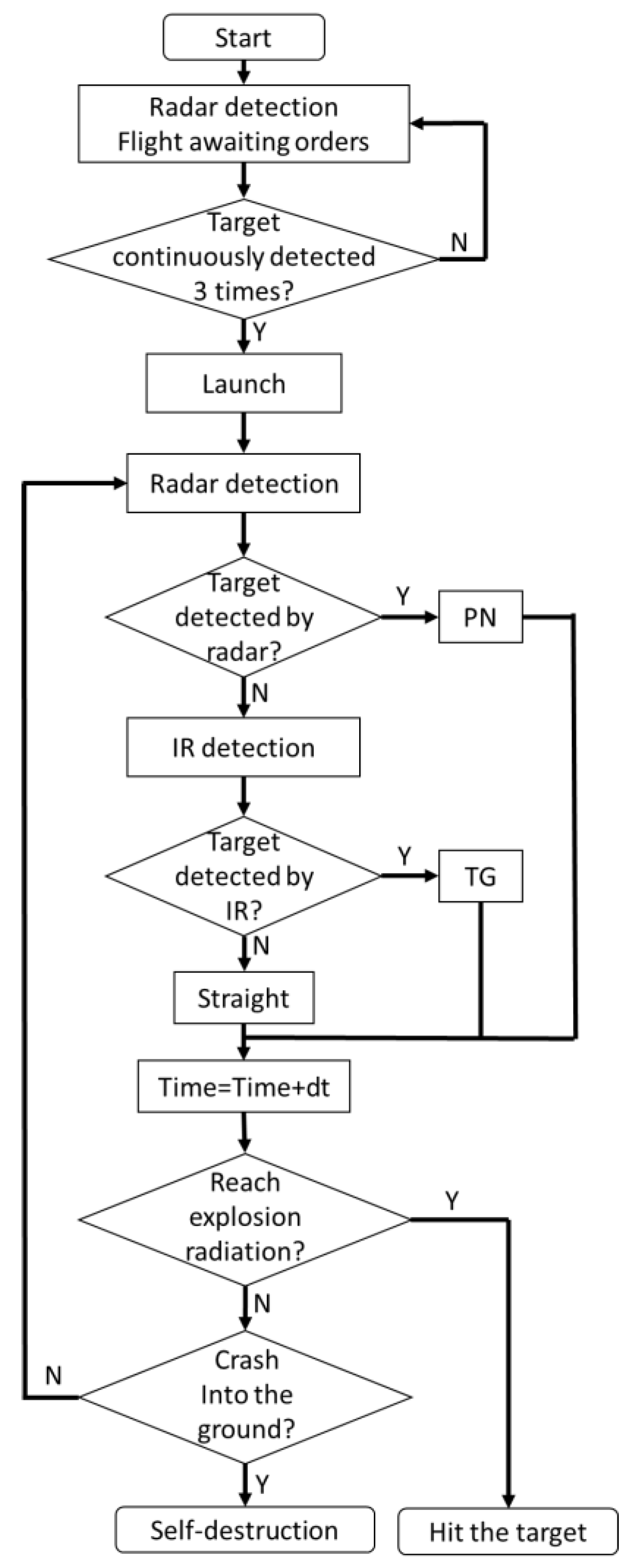 Aerospace | Free Full-Text | A Stealth–Distance Dynamic Weight Deep Q ...