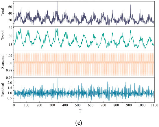 Nonlinear Time Series Analysis and Prediction of General Aviation ...