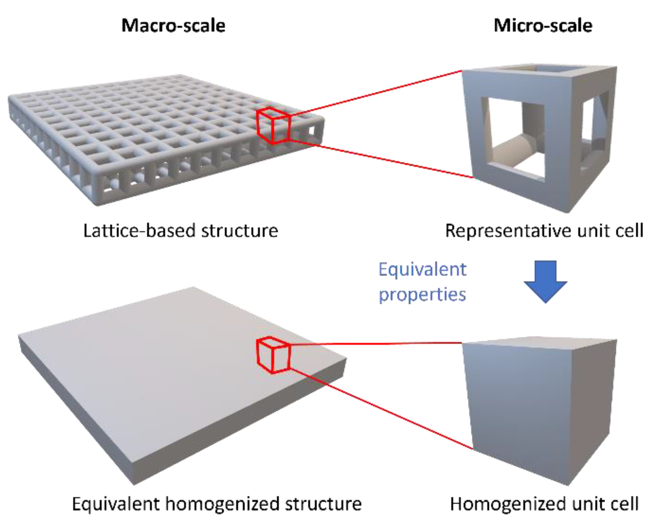 Figure 1. A concept of computational homogenization for the lattice structure. Effective characteristics of a lattice structure constructed with periodic unit cells are evaluated based on computational homogenizations with the representative unit cell. The obtained effective properties are used to predict macroscopic responses of the structure with a homogenized structural model.